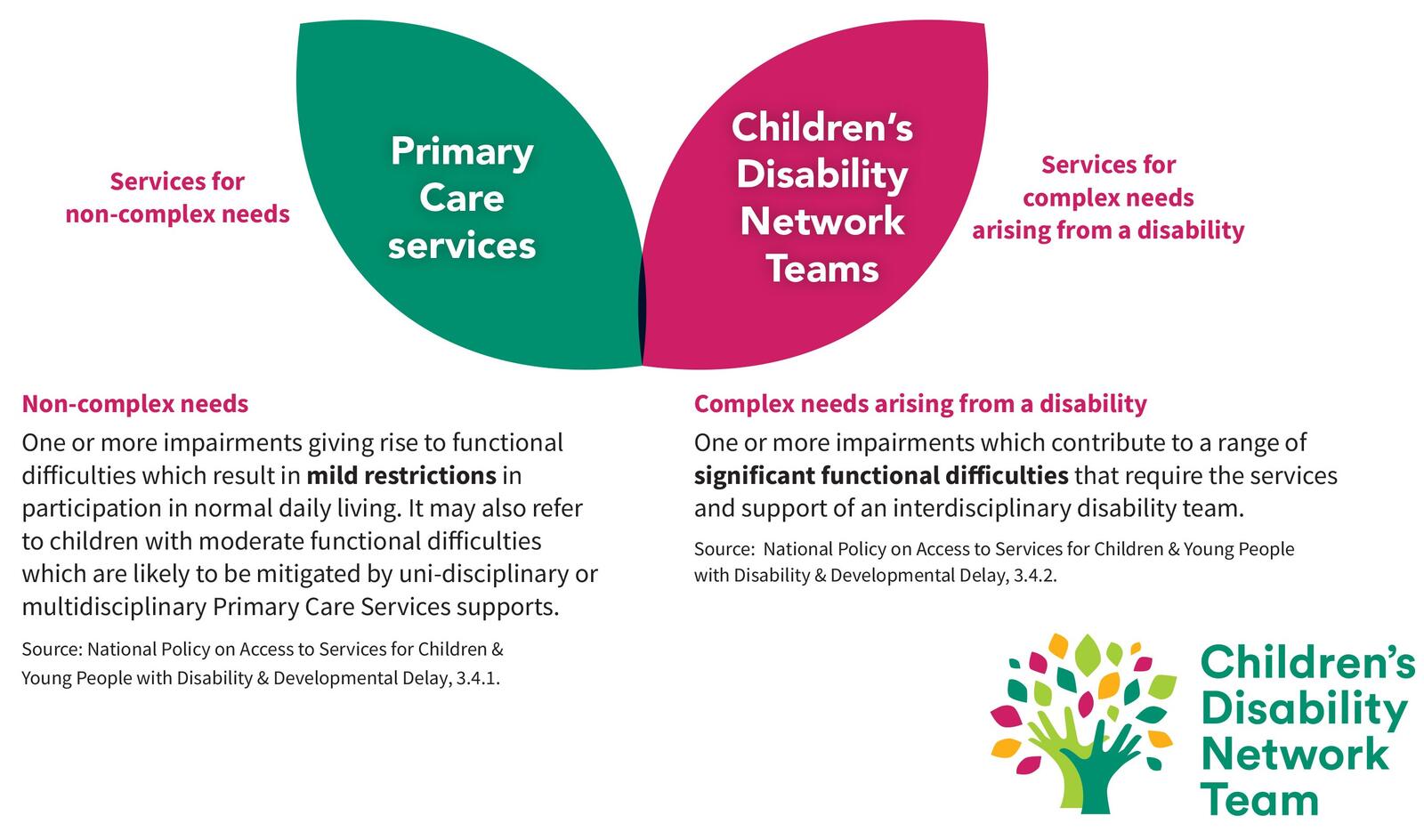 CDNT Infographics 9 – 1 Referrals_Part3 (cropped)