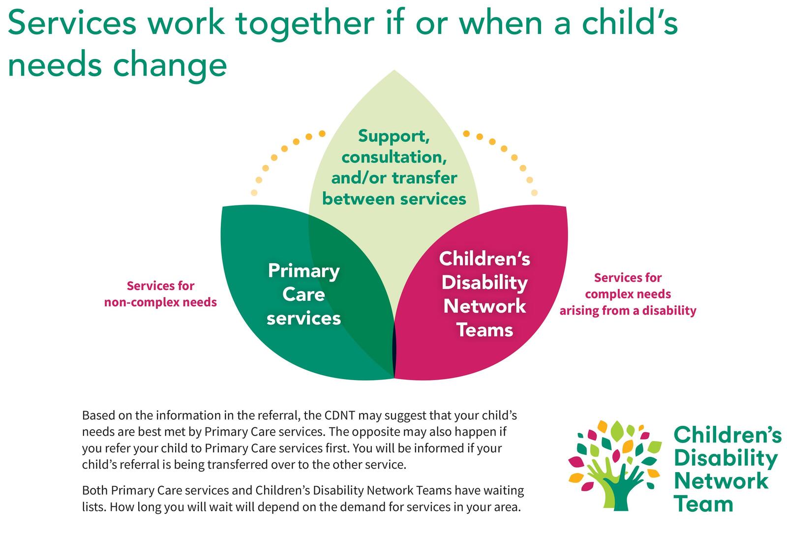 CDNT Infographics 9 – 1 Referrals_Part5 (cropped)